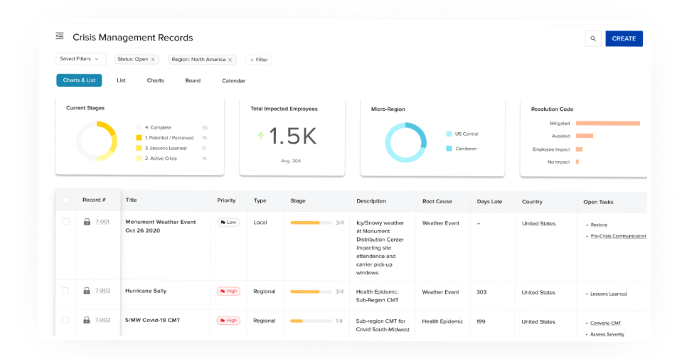 Elementum process orchestration dashboard with crisis management records and charts.