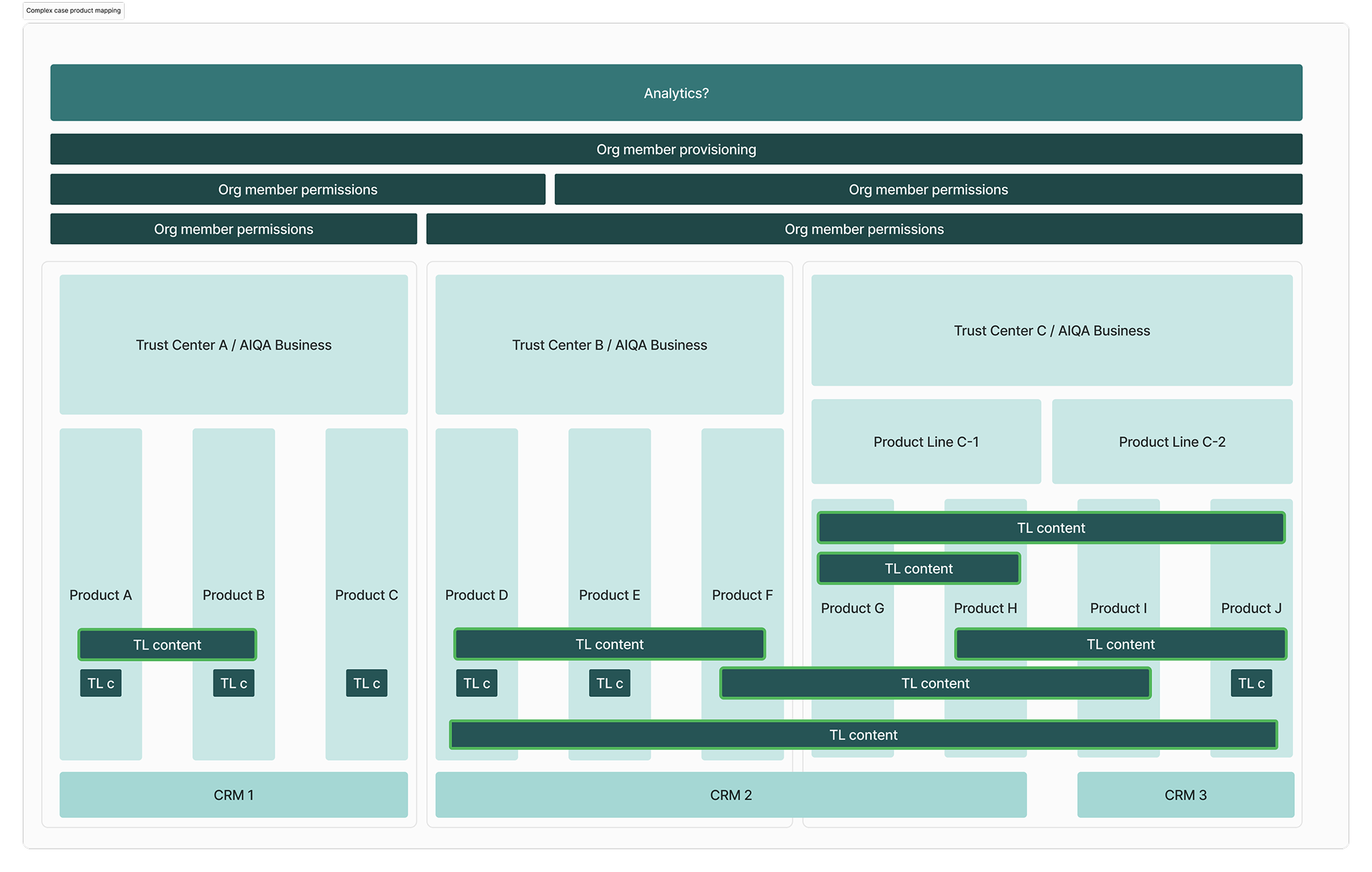 Wireframe mapping complex multi-org Trust Center hierarchies across products, product lines, and CRM systems.
