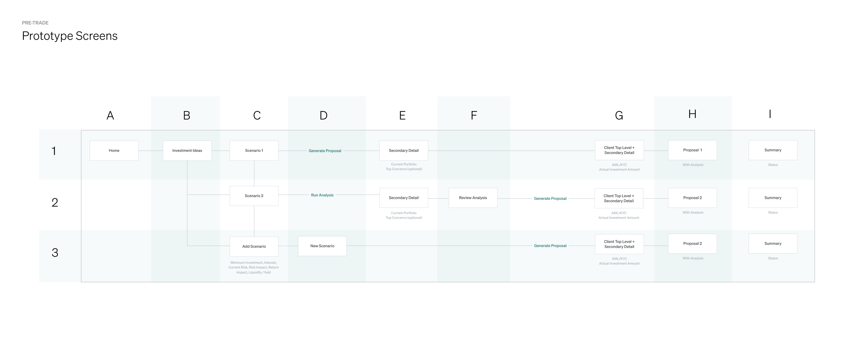 Full screen map showing all Beta screens and the user flow connecting them, used for engineering handoff and stakeholder alignment.