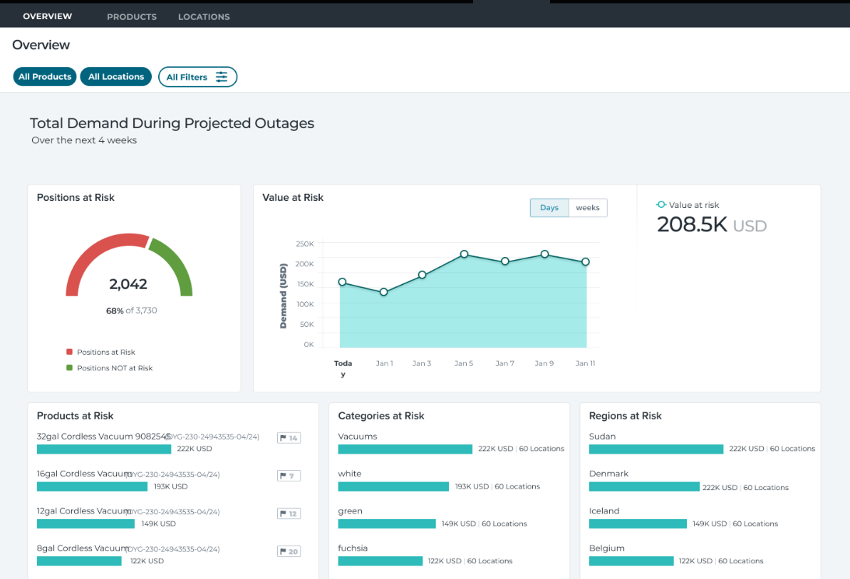Overview dashboard showing positions at risk, value at risk over time, and ranked breakdowns of products, categories, and regions putting sales in jeopardy.