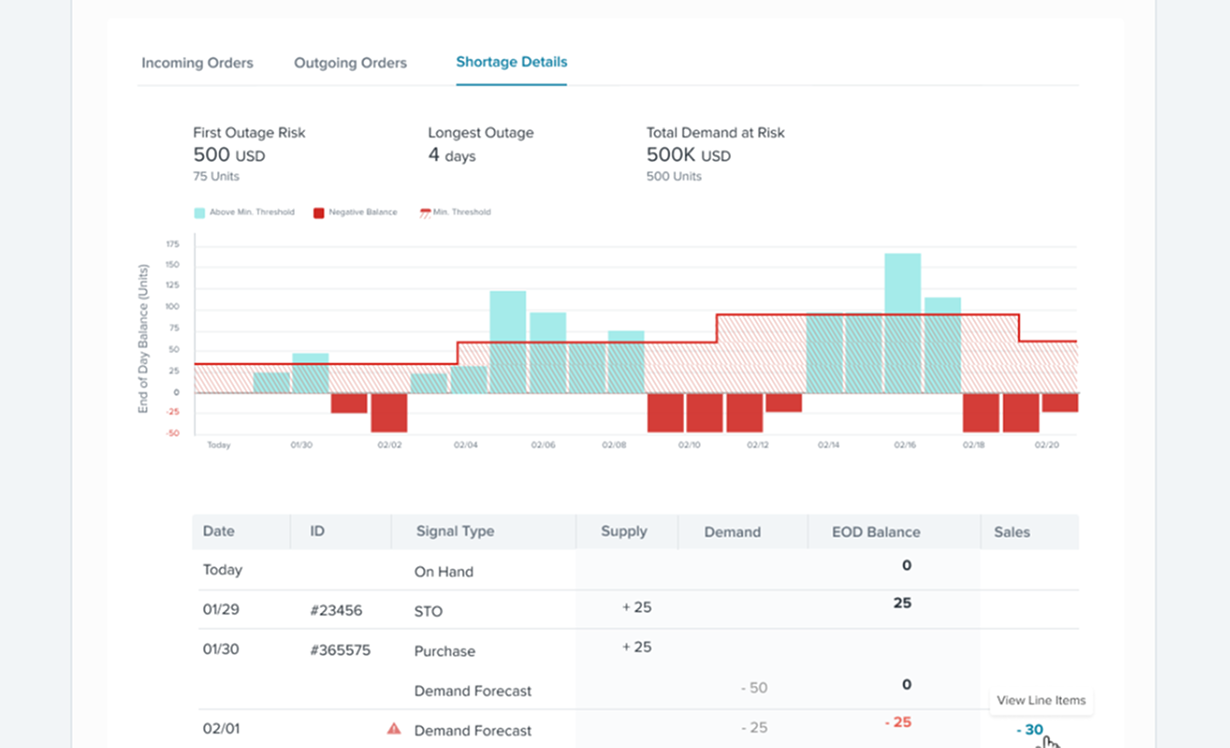 Line chart projecting inventory levels forward across multiple plans, accounting for sales orders and showing how available stock changes over upcoming weeks.
