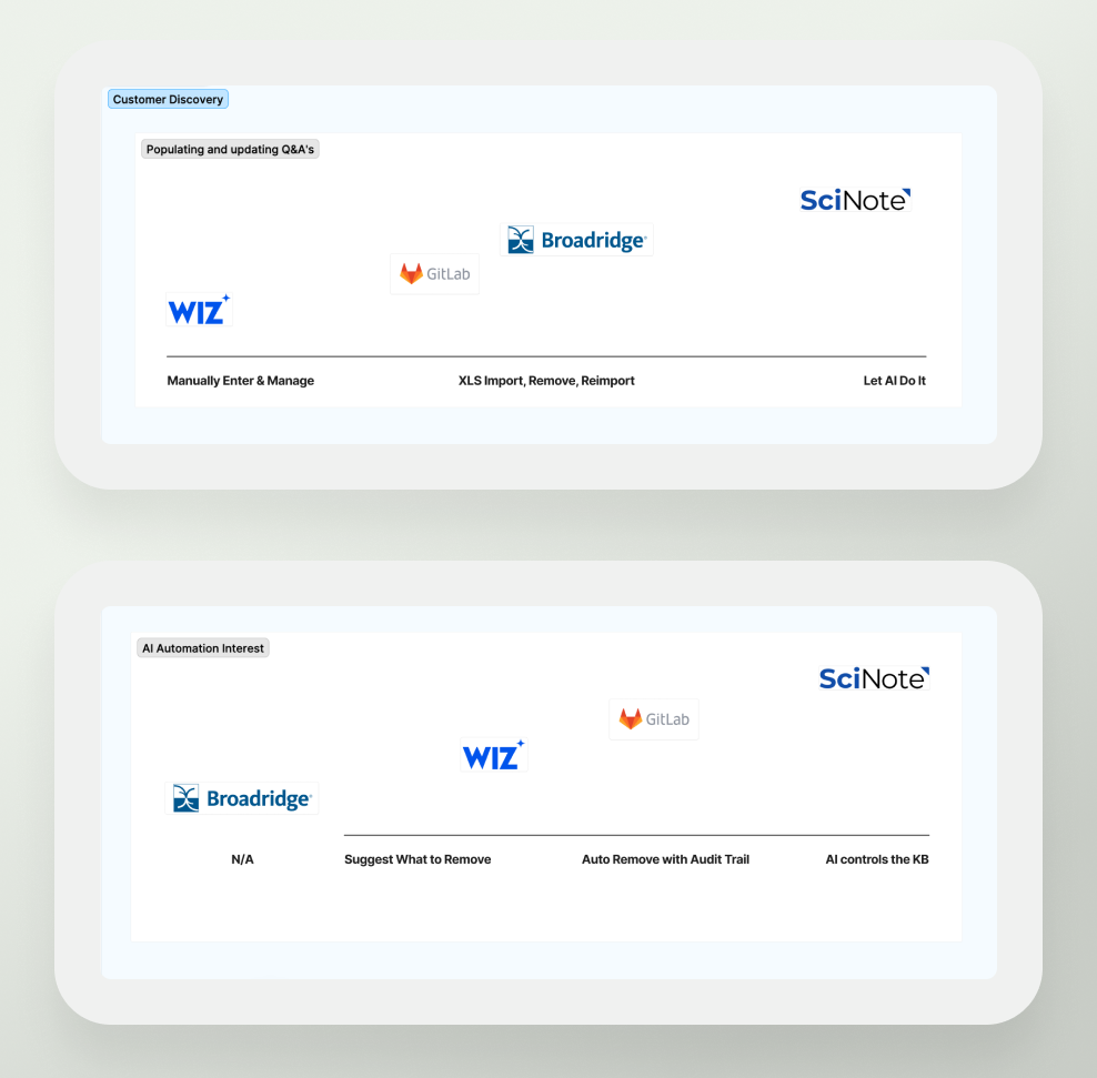 Synthesis visualization of competitive research and customer insights, showing the spectrum from manual management to automation readiness.