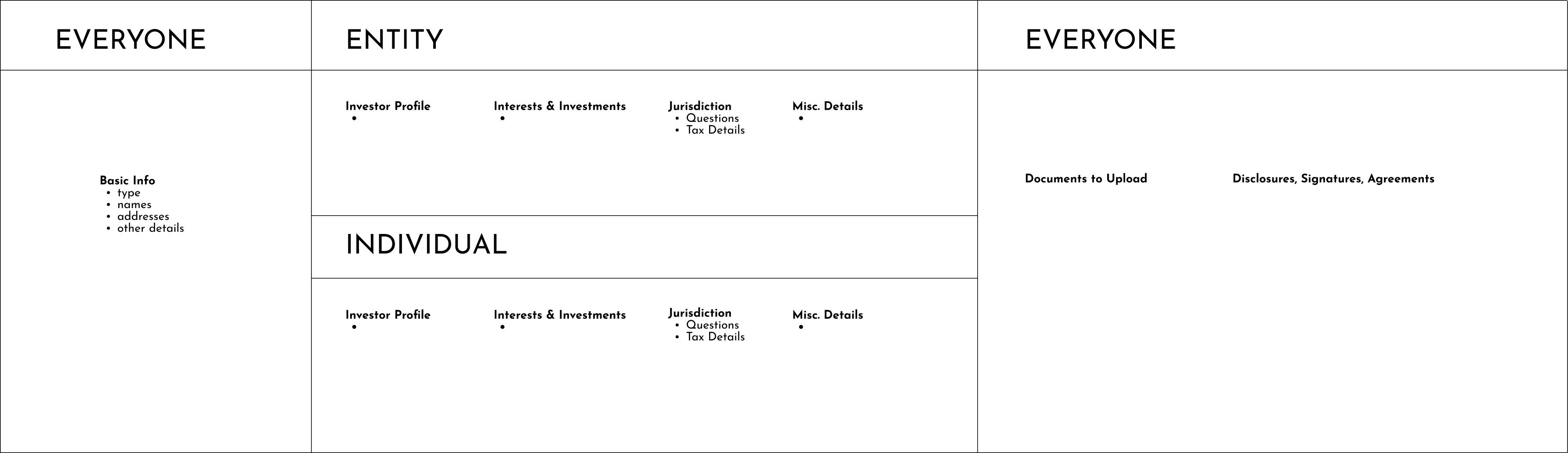 Pathway diagram showing two tracks branching by entity type, with shared sections at the start and end and distinct middle sections for Entity and Individual investors.